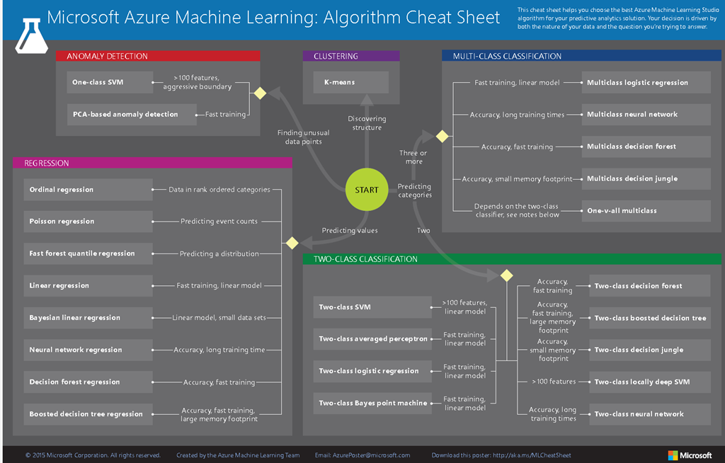 Microsoft Azure Machine Learning Algorithm Cheat Sheet