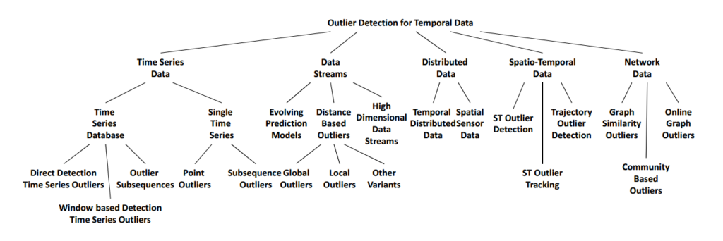 outlier detectin for temporal data